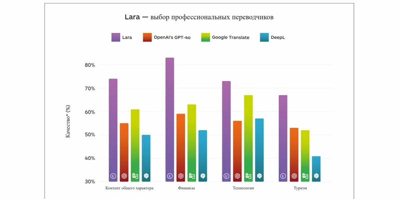Lara Translate-превью