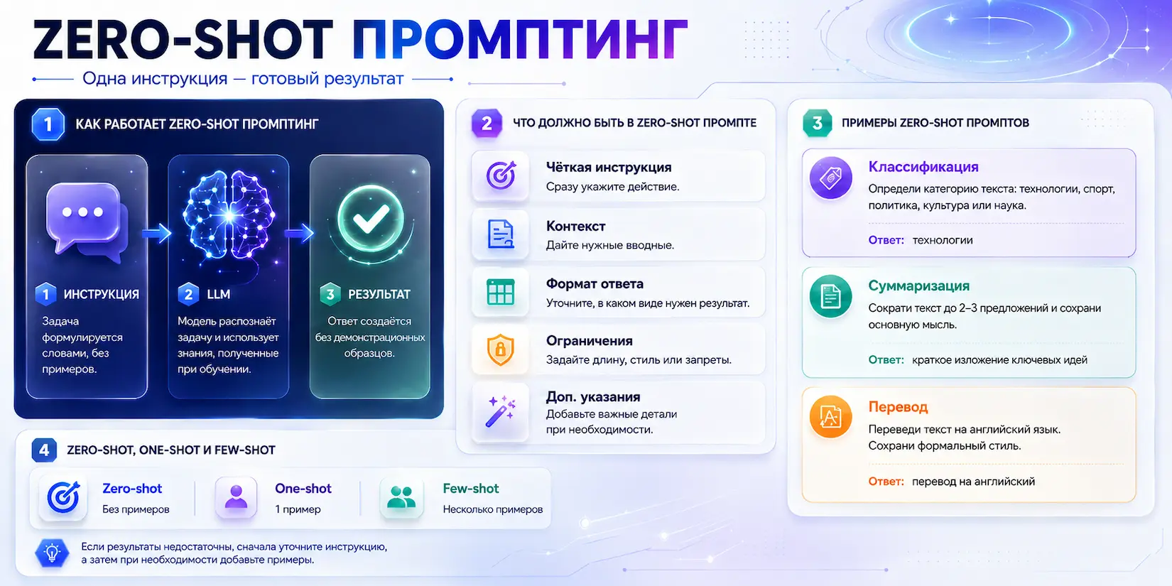 определение для zero-shot промтинга