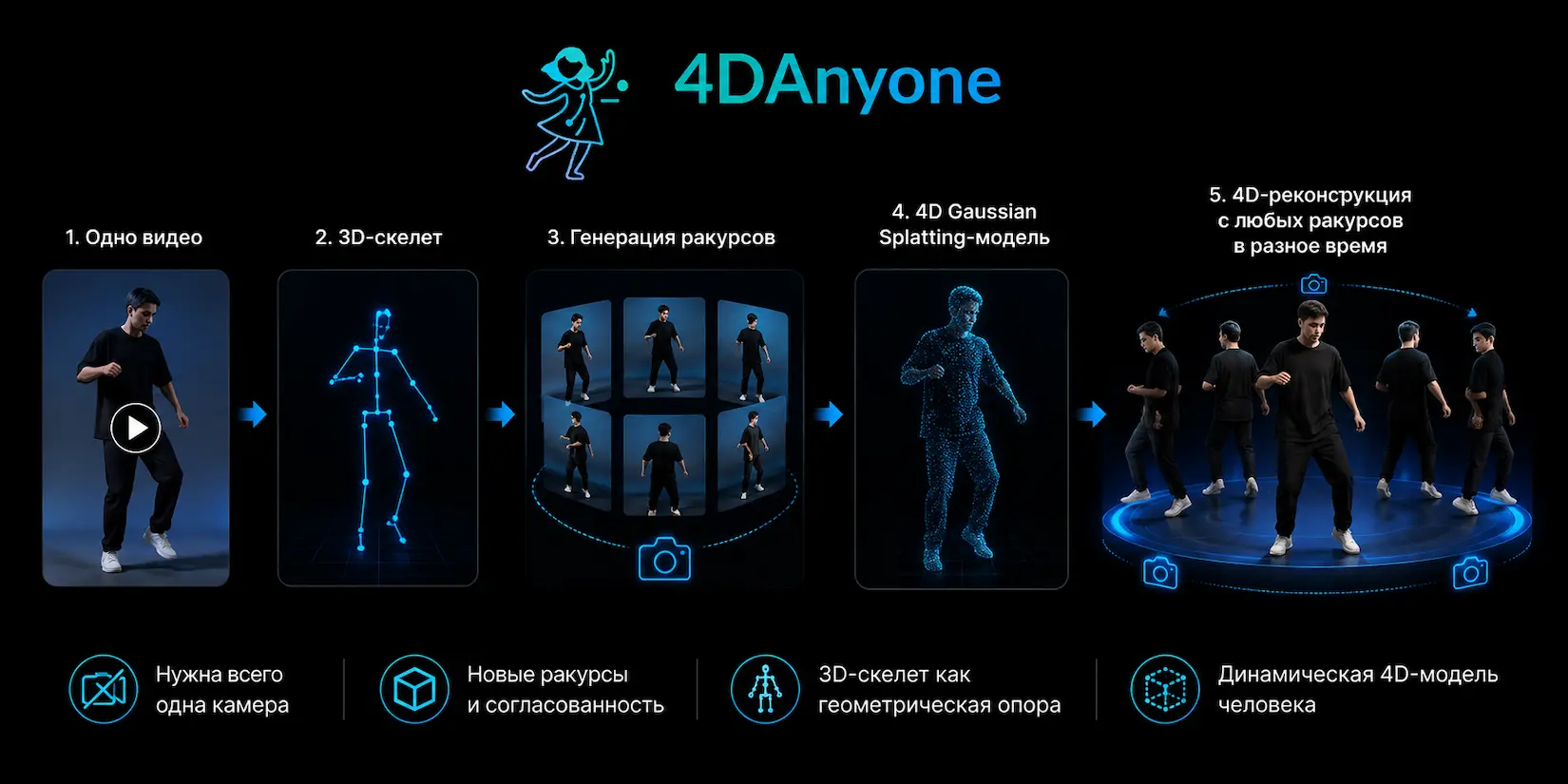 Скриншот ИИ-сервиса 4DAnyone