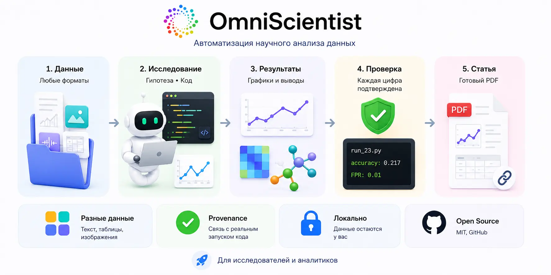 Скриншот ИИ-сервиса OmniScientist