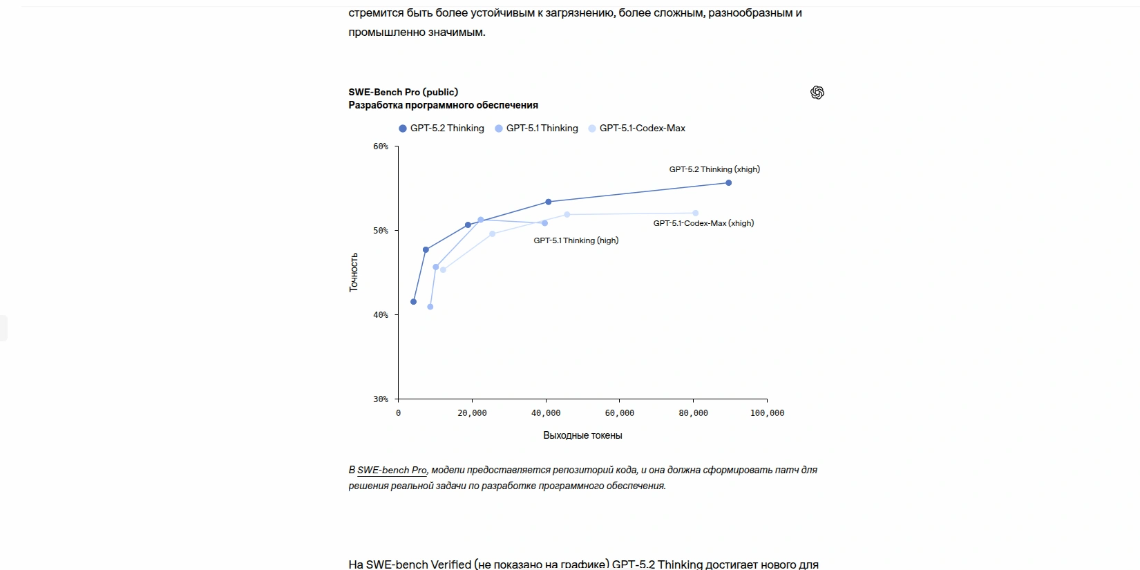 Показатели нейросети ChatGPT 5.2 на задачах по написанию кода