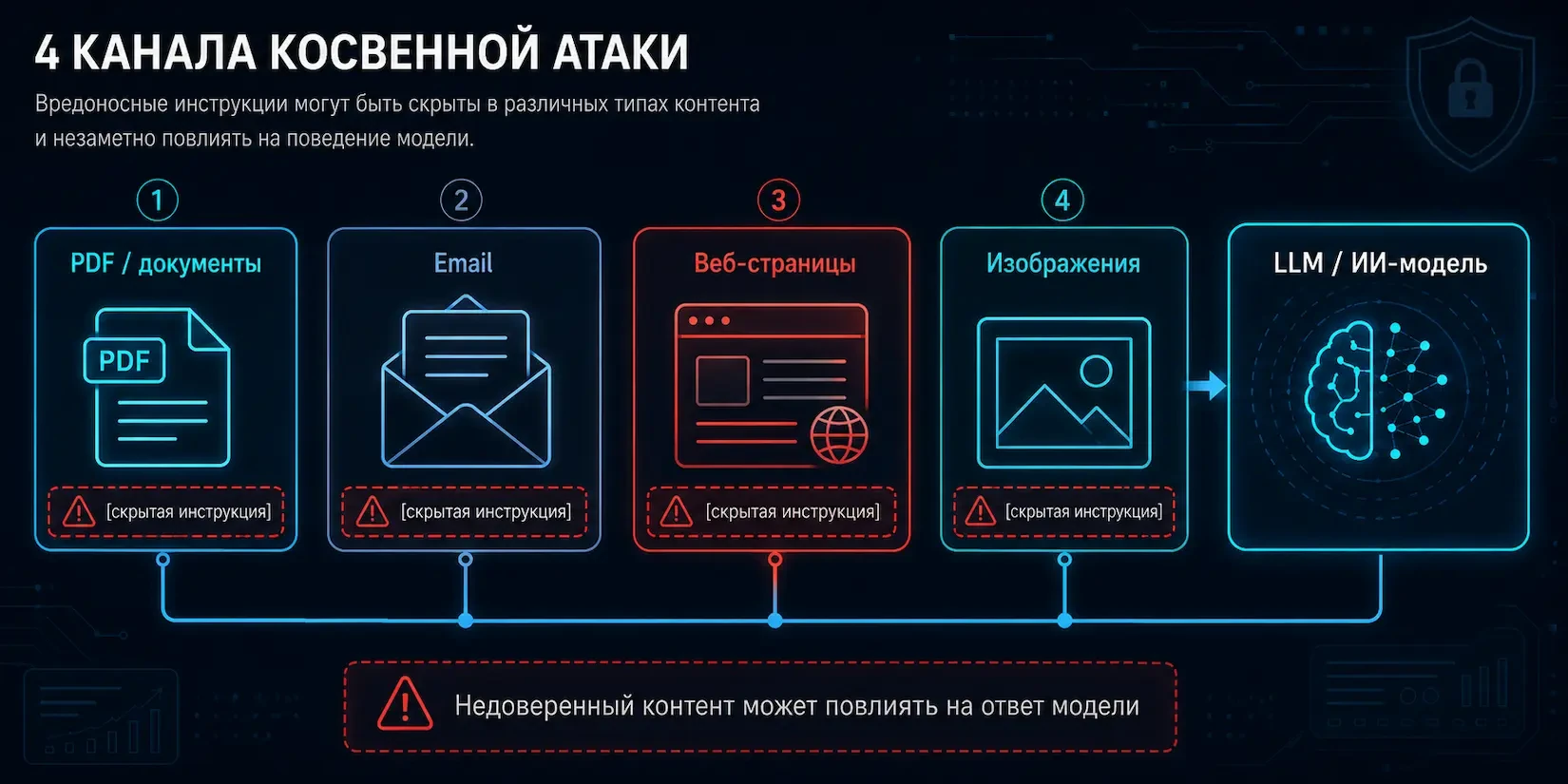 4 канала для косвенной атаки