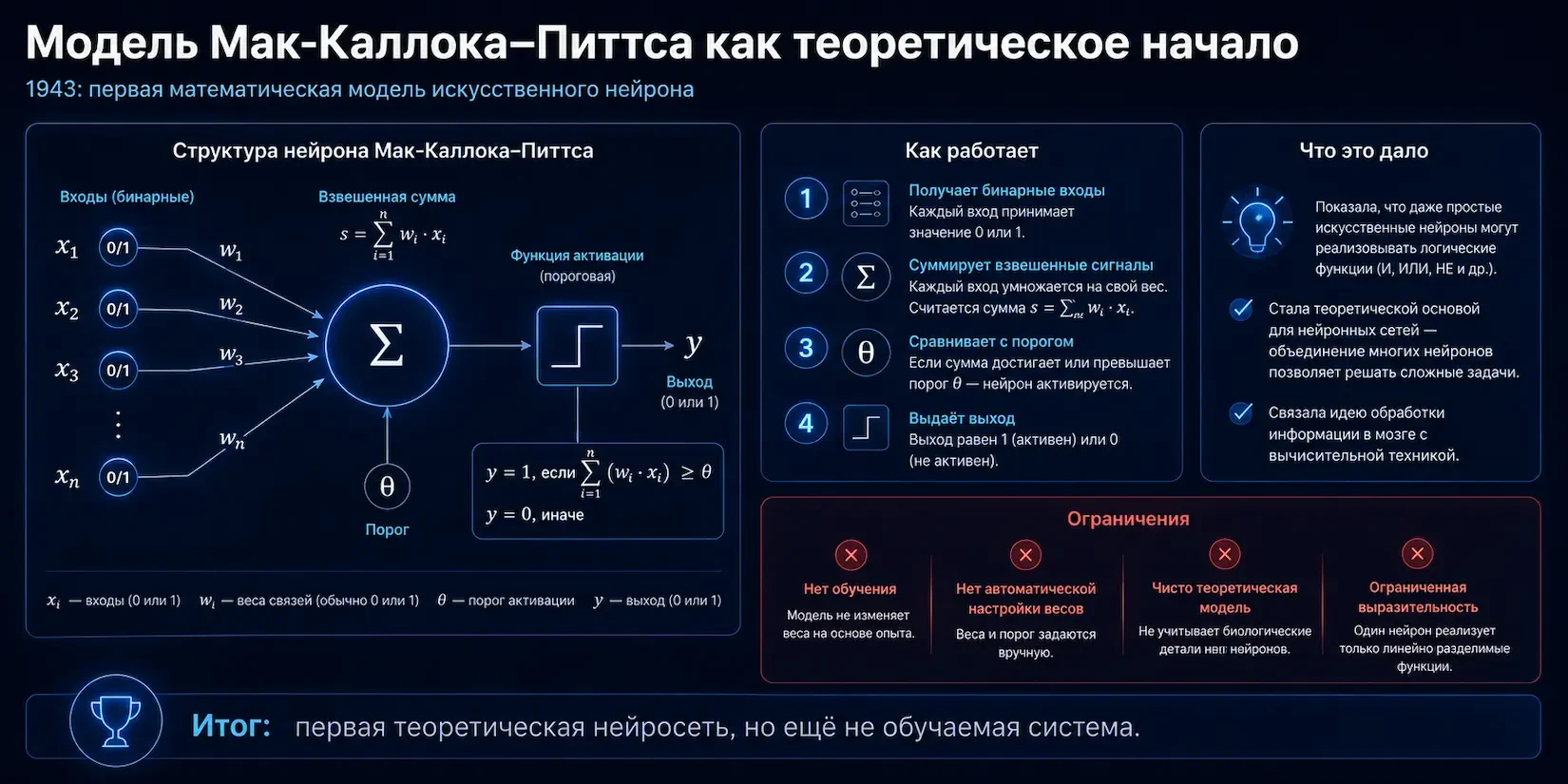 Модель Мак-Каллока-Питтса