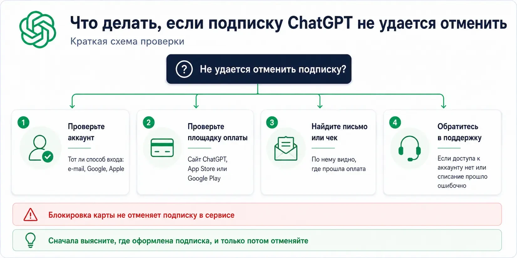если подписку ChatGPT не удается отменить