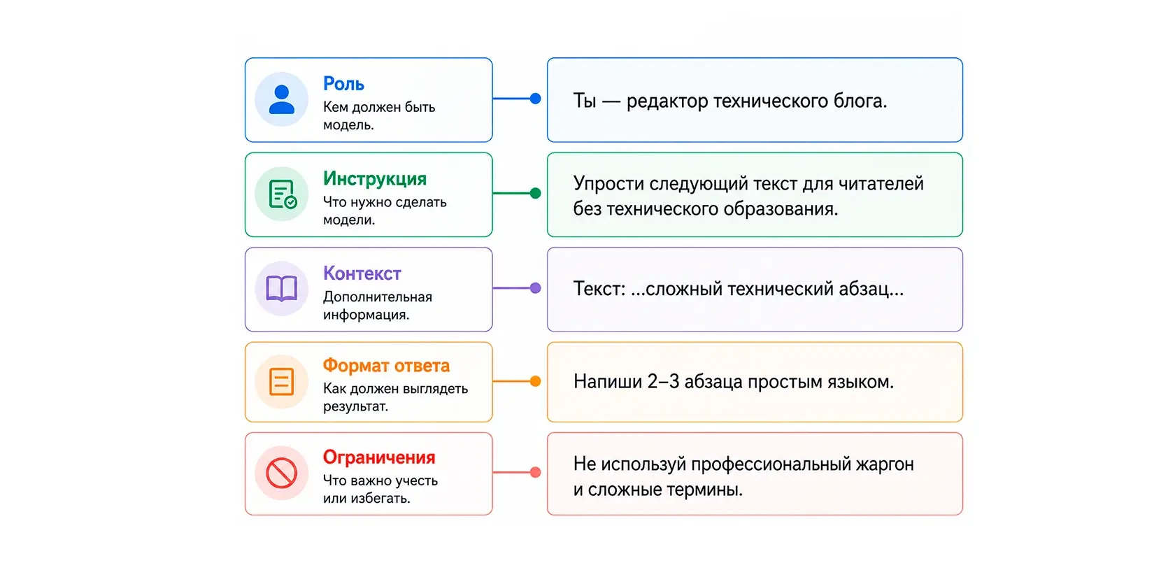 что должно быть в zero-shot промпте