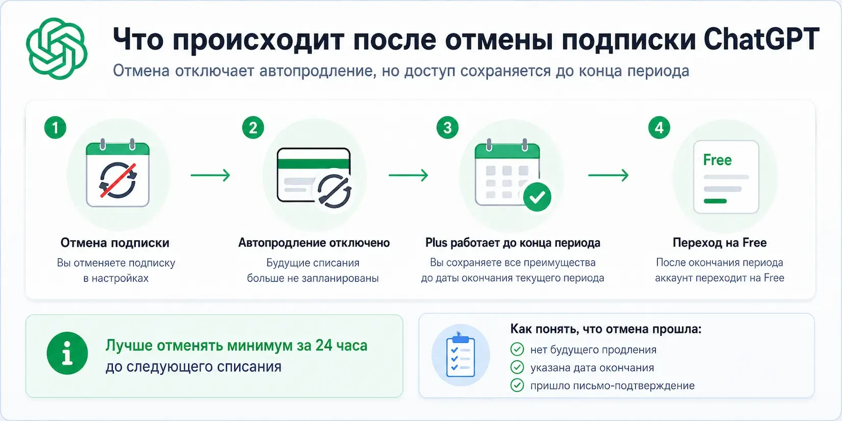Что происходит после отмены подписки ChatGPT