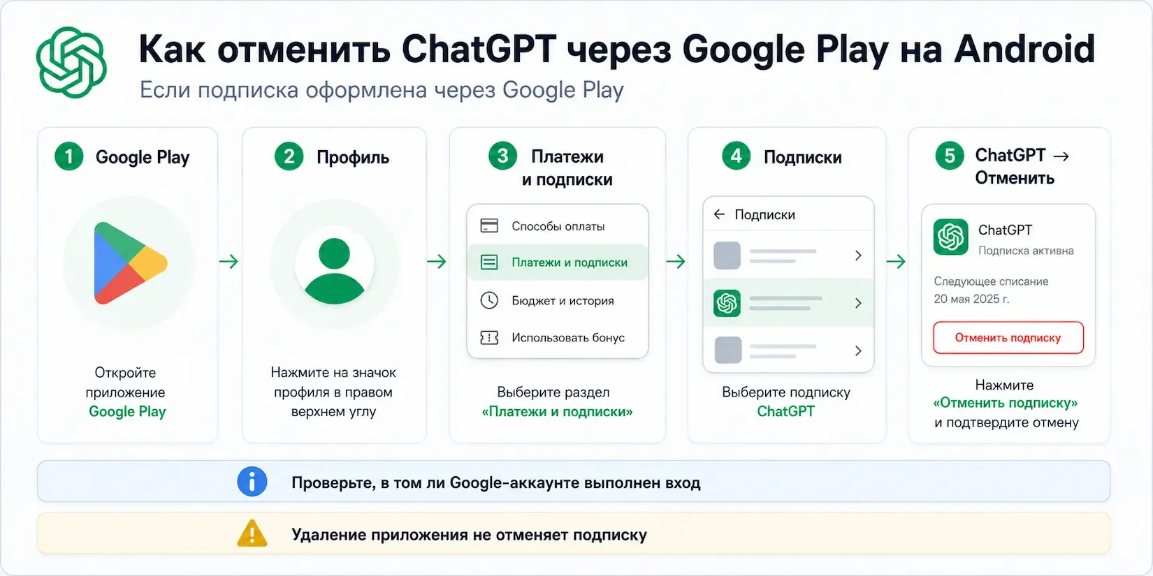 как отменить подписку ChatGPT через Google Play на Android