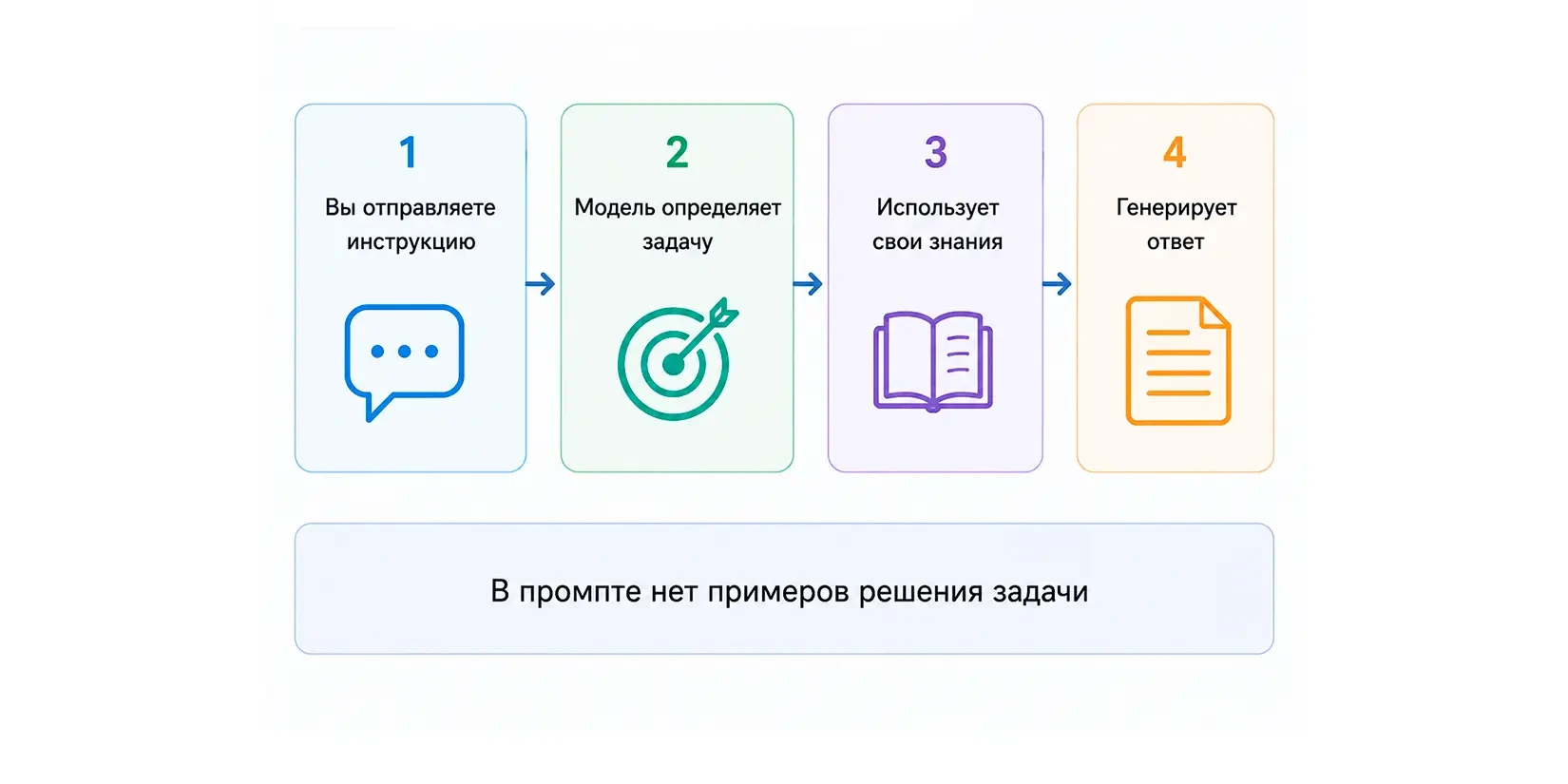 принцип работы zero-shot