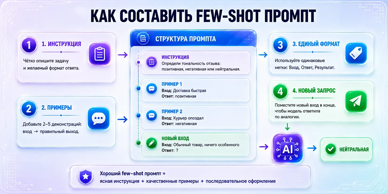 как составить Few-shot промпт