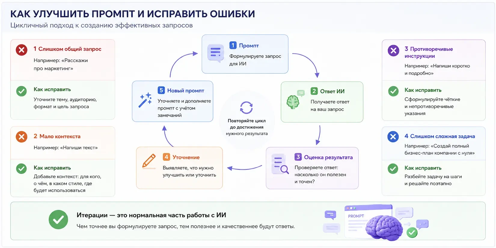 как улучшить промпт и исправить ошибки