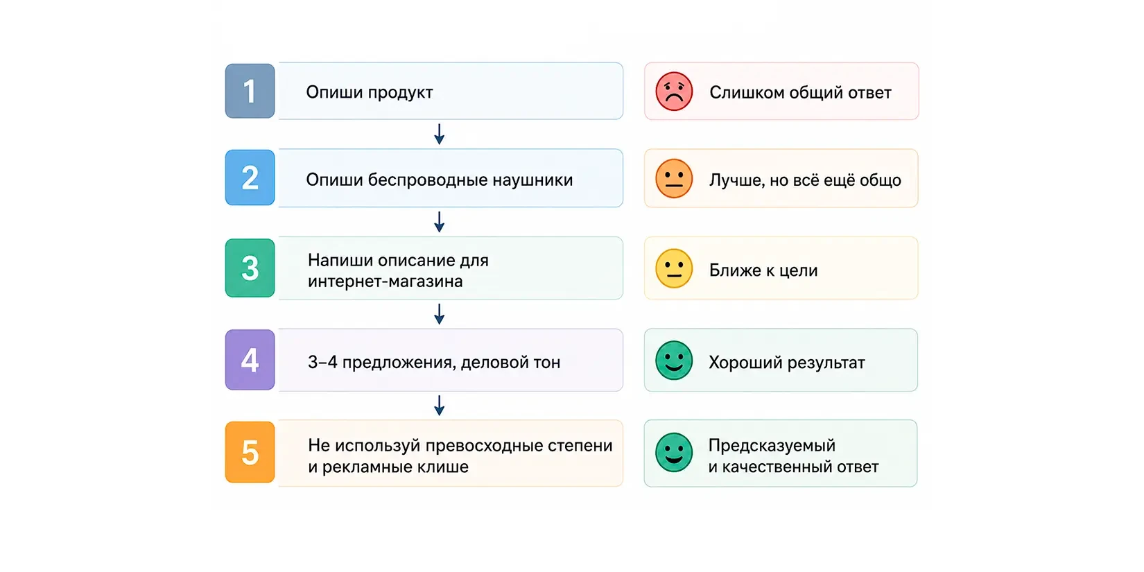 как улучшить результат zero-shot промпта