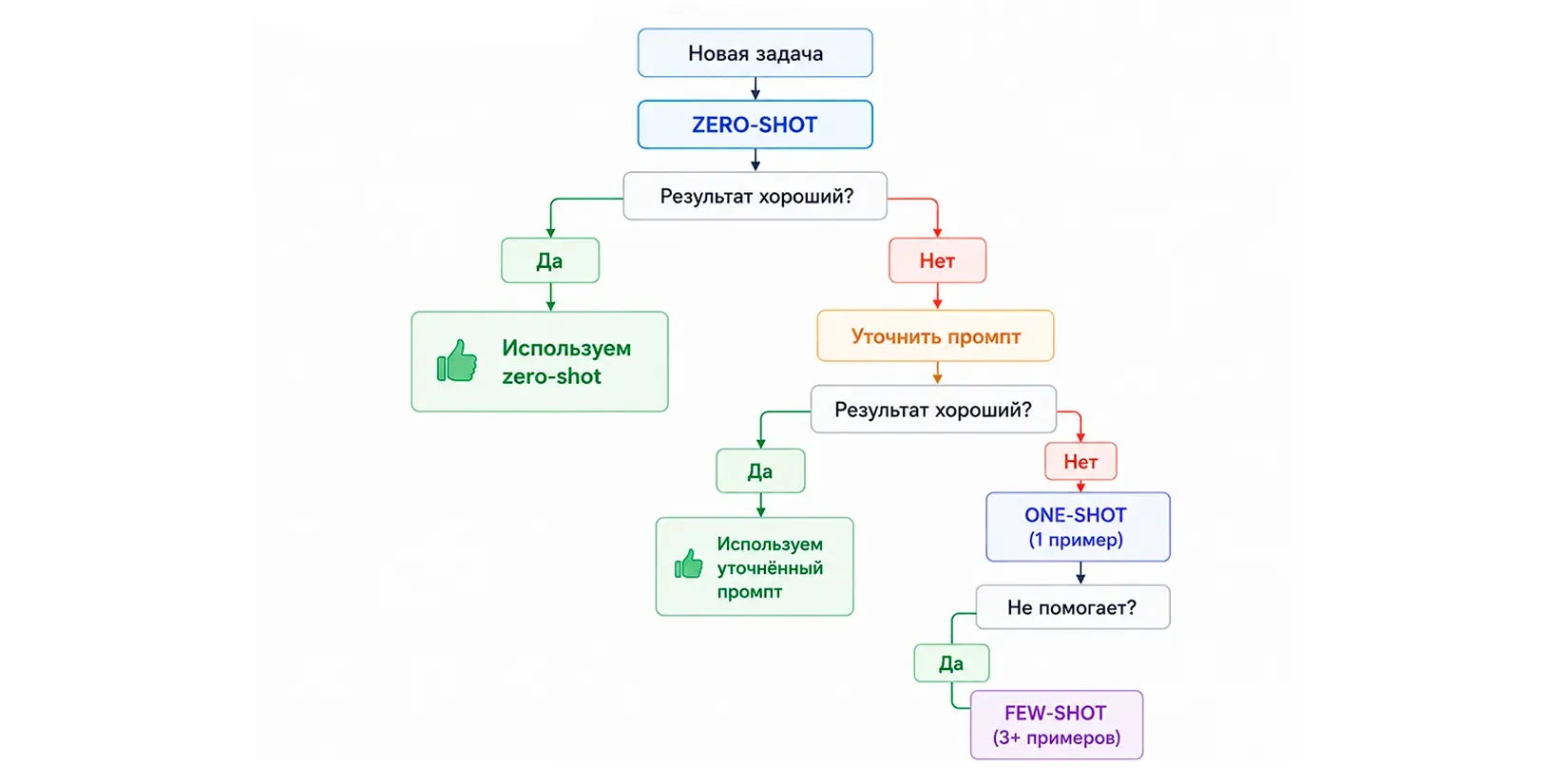 когда переходить от zero-shot к few-shot