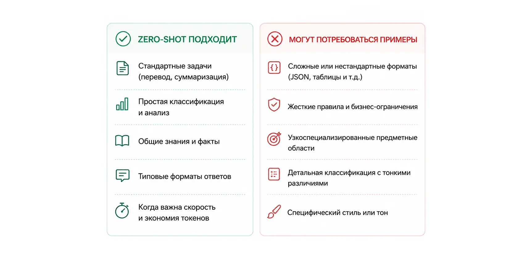 когда Zero-shot prompting работает