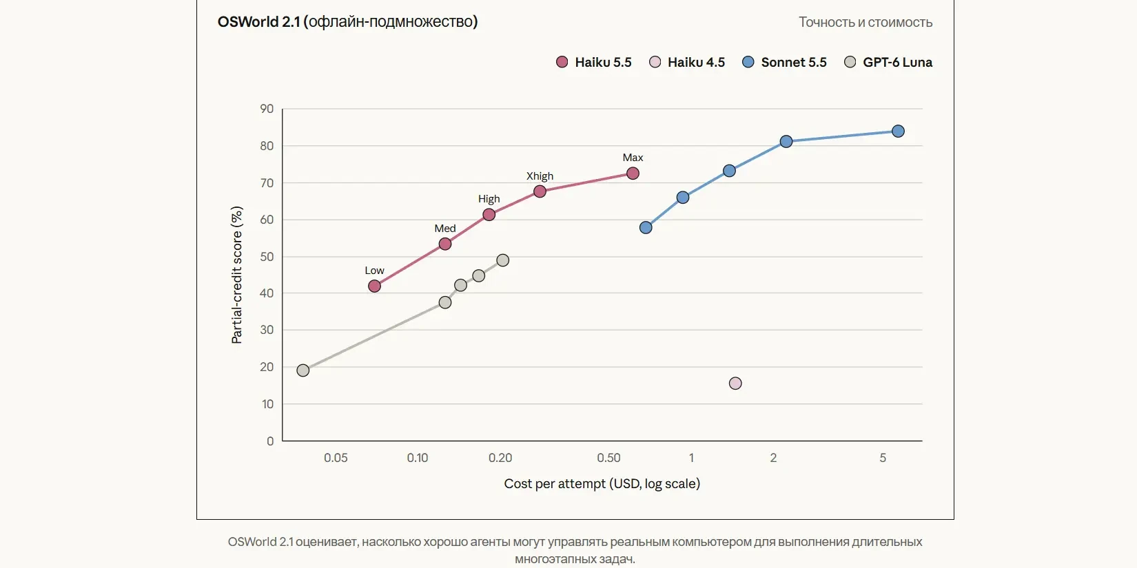 оценка агентов для при выполнении длительных многоэтапных задач