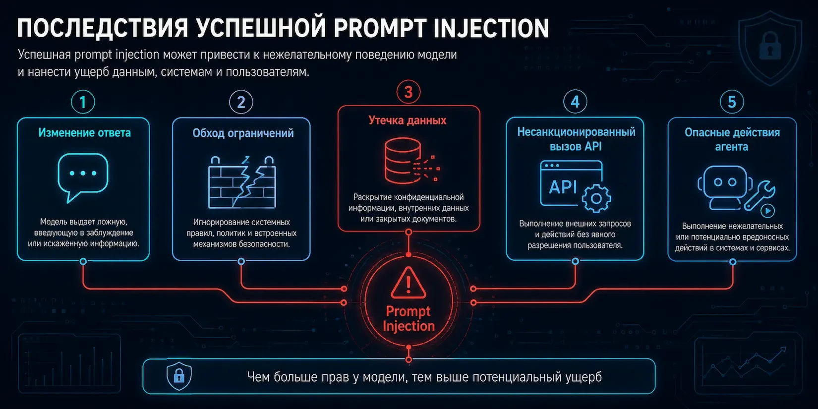 последствия промпт-инъекций