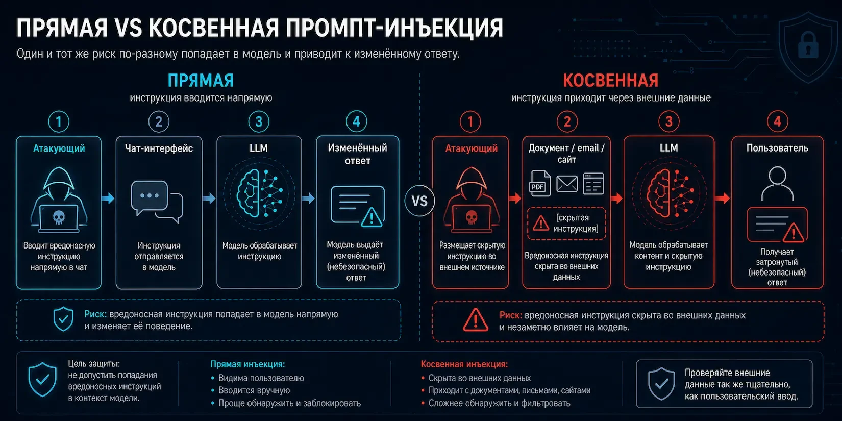 прямая и косвенная инъекция