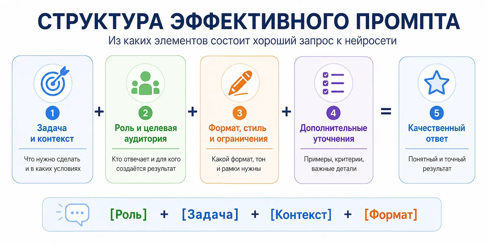 структура эффективного промпта для нейросети