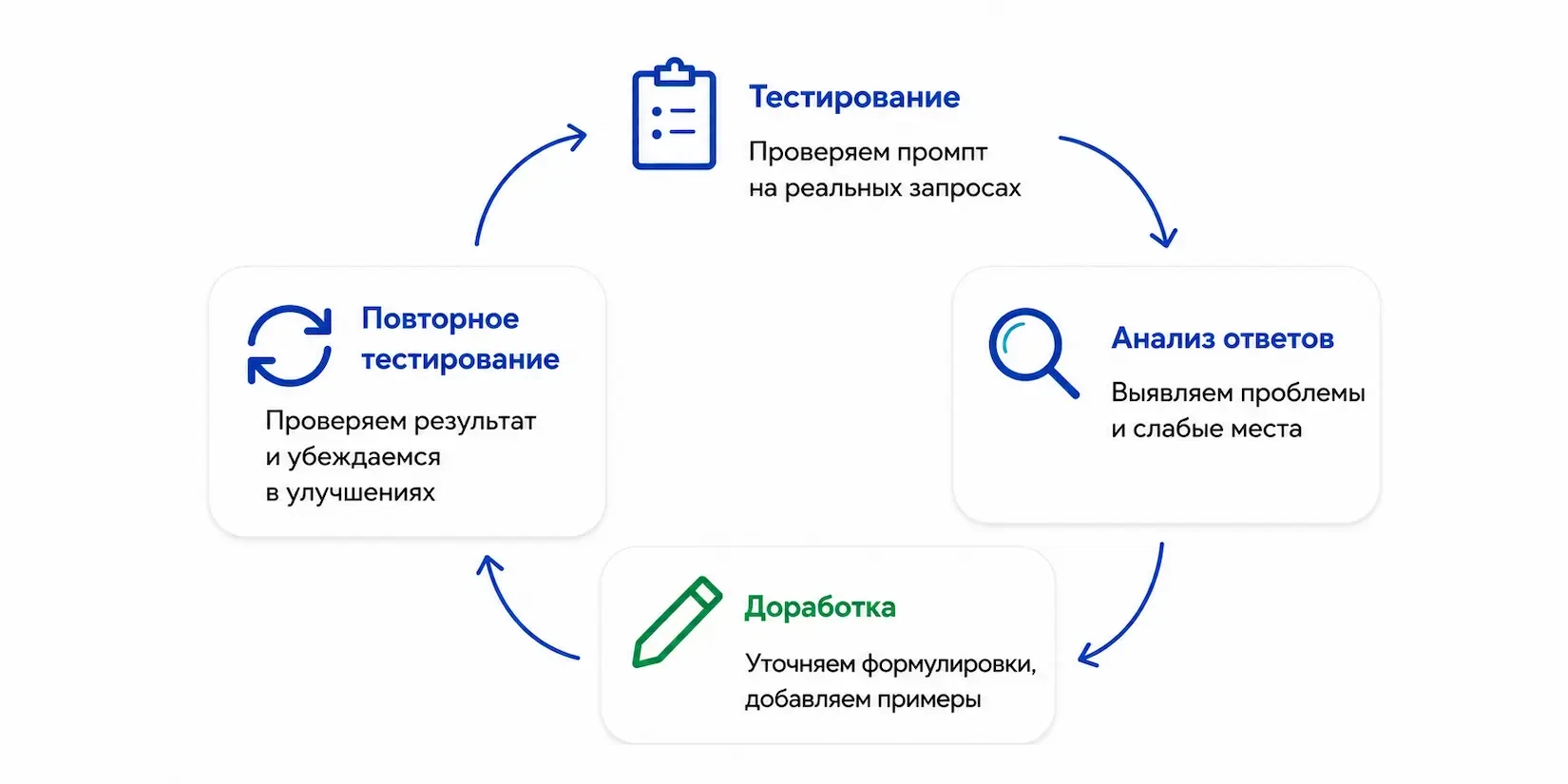 улучшение после тестирования