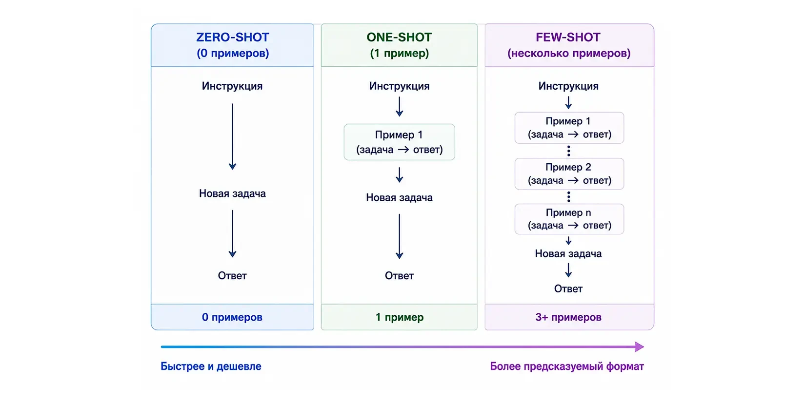 Zero-shot, one-shot и few-shot prompting