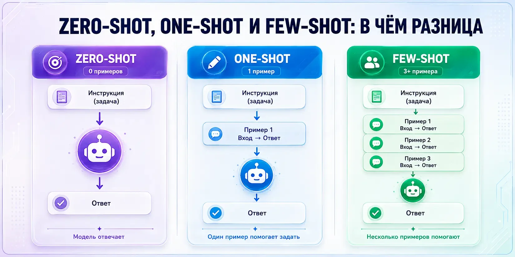 Zero-shot, One-shot и Few-shot: в чём разница