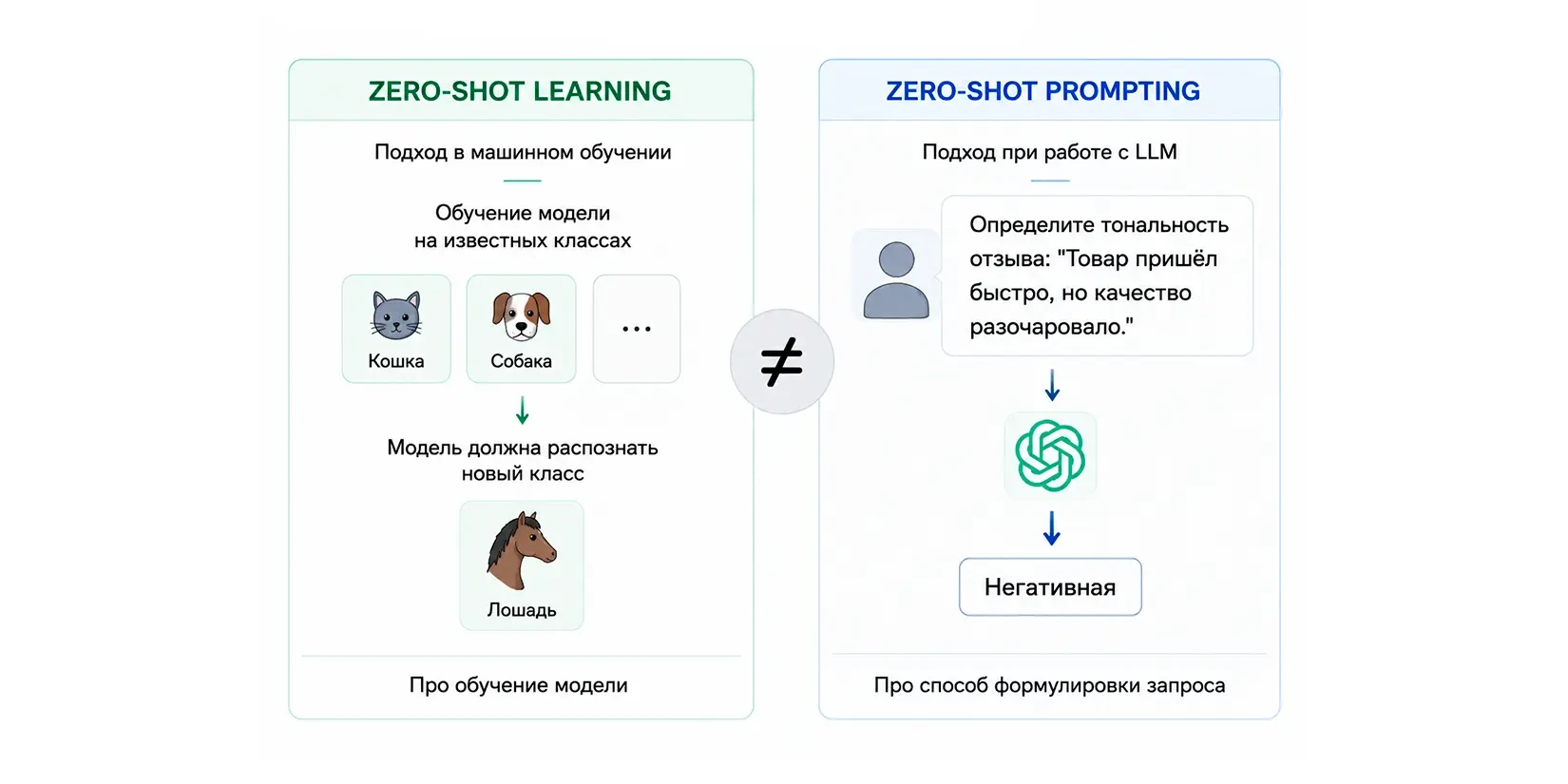 Zero-shot prompting и zero-shot learning